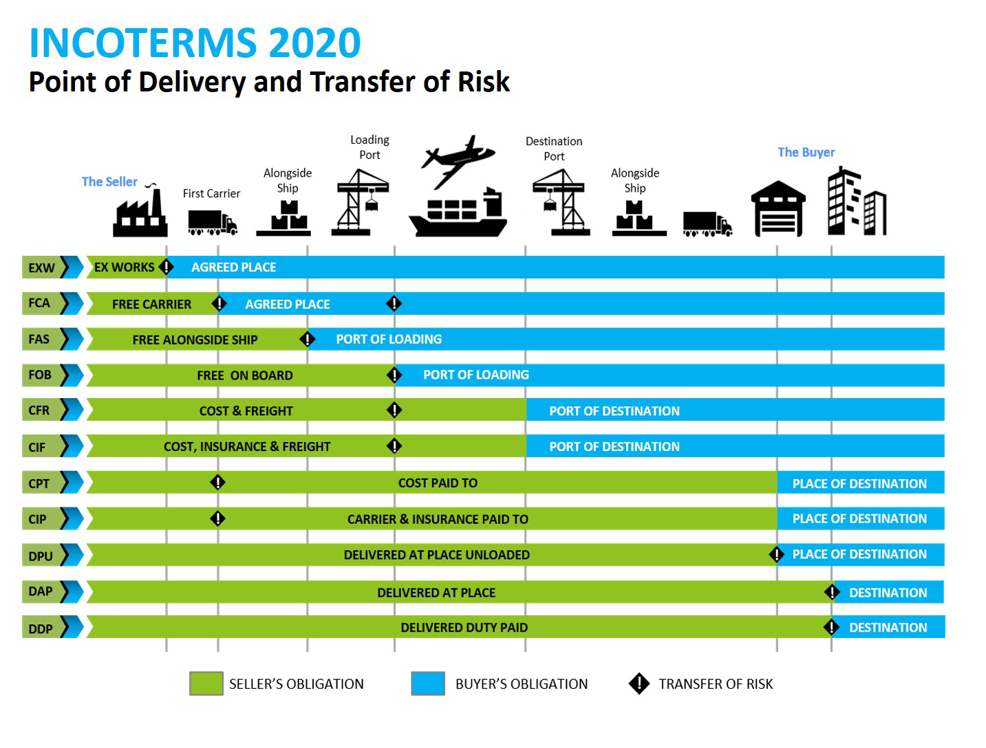 What Is Cif Incoterms 2020