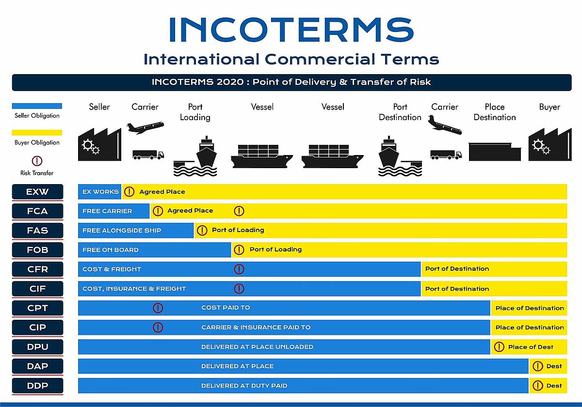 Incoterms 2020 Pravila